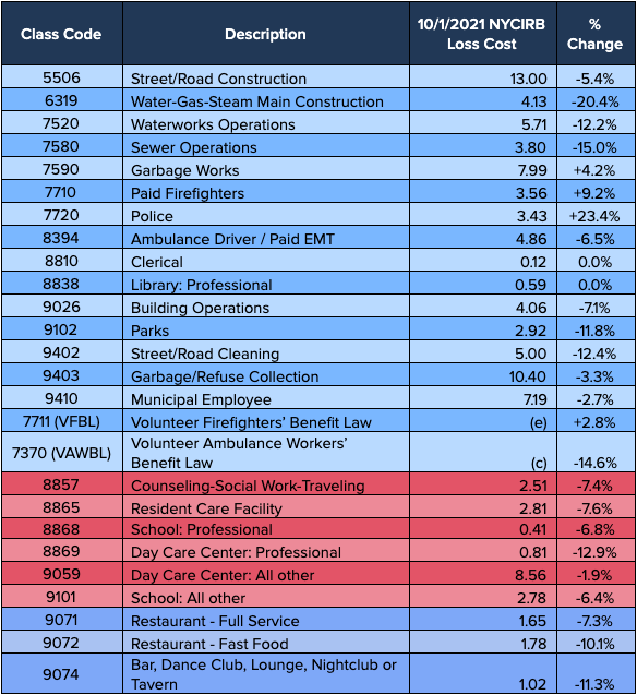 NYCIRB Rate Chart for 2021